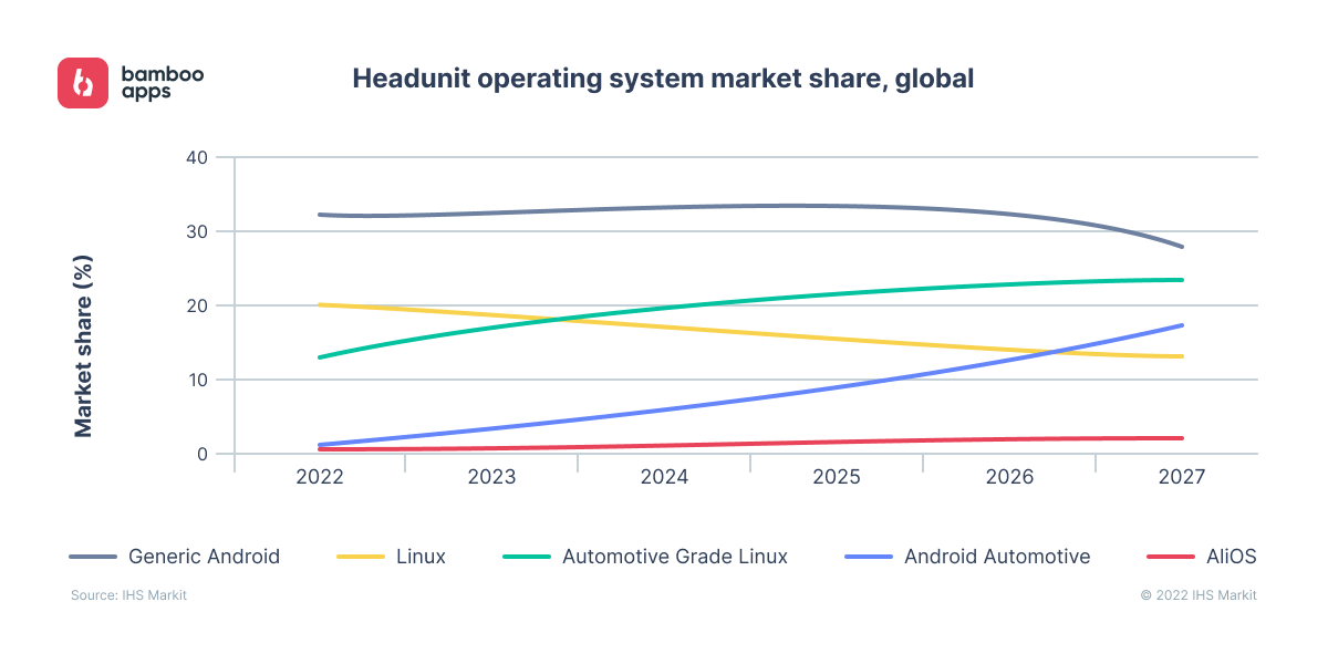 Headunit OS market share