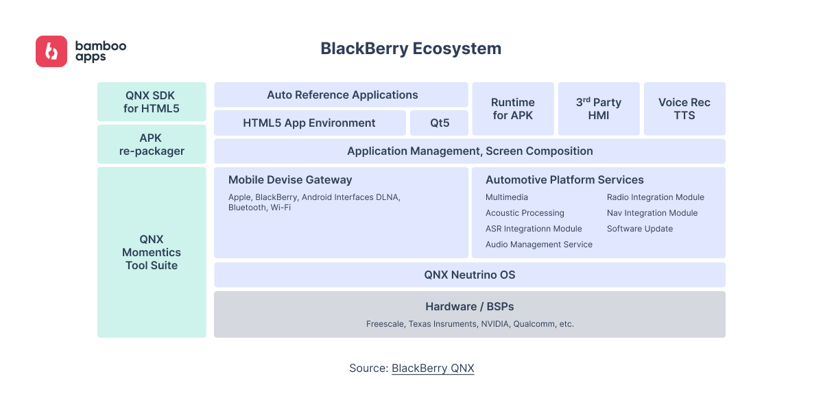 BlackBerry Ecosystem