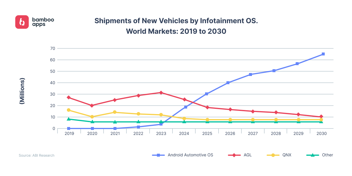 Shipments of new vehicles by infotainment OS in 2019-2030 by ABI Research