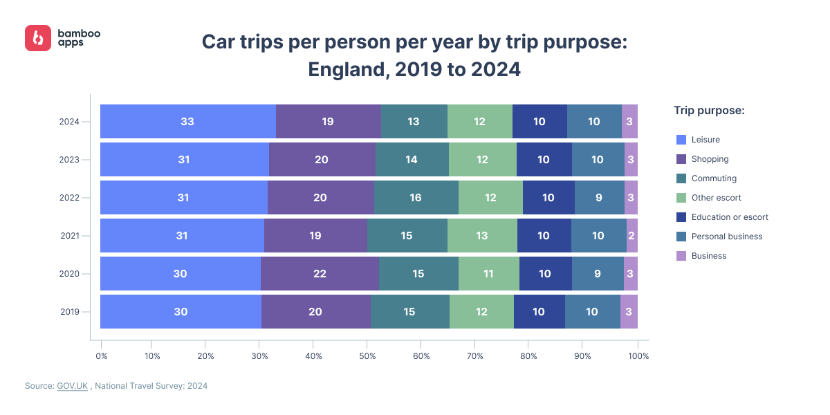Car trips by trip purpose